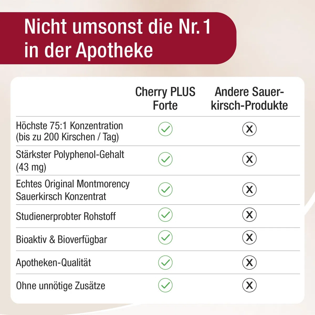 Stärkste Montmorency Sauerkirschen Kapseln – 200 Kirschen/Tag – Sauerkirschsaft & Sauerkirschen Extrakt in einer Kapsel – hochdosiert (75:1) – 43 mg Polyphenole tgl. – Cherry PLUS Forte